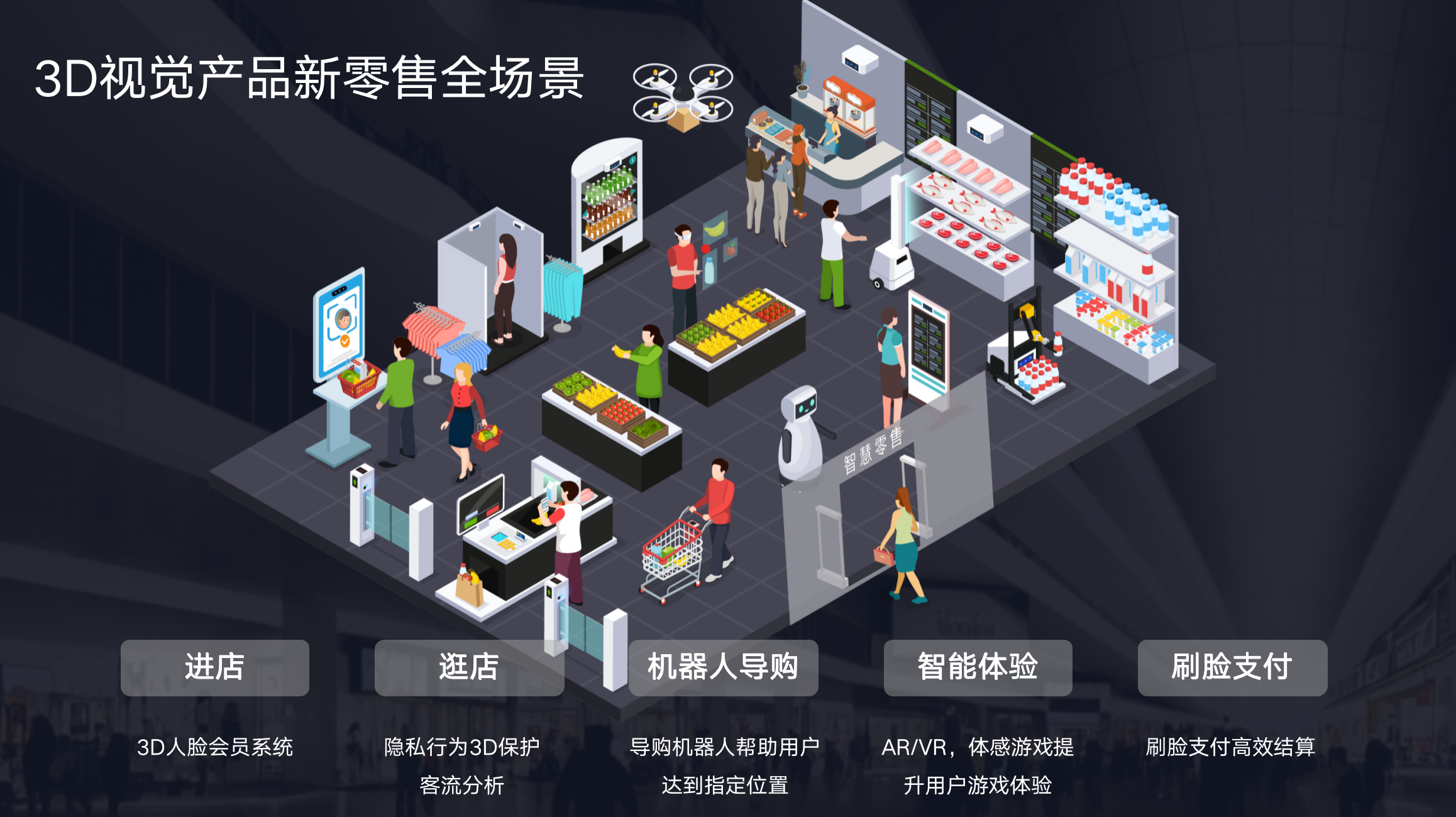 新零售空間可以通過3D視覺技術創(chuàng)造更多應用場景。.png